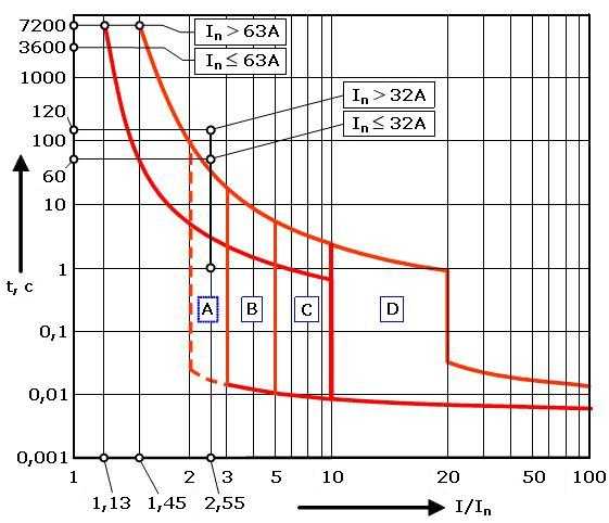 Время-токовые характеристики автоматических выключателей am, a, b, c, d, k, z
