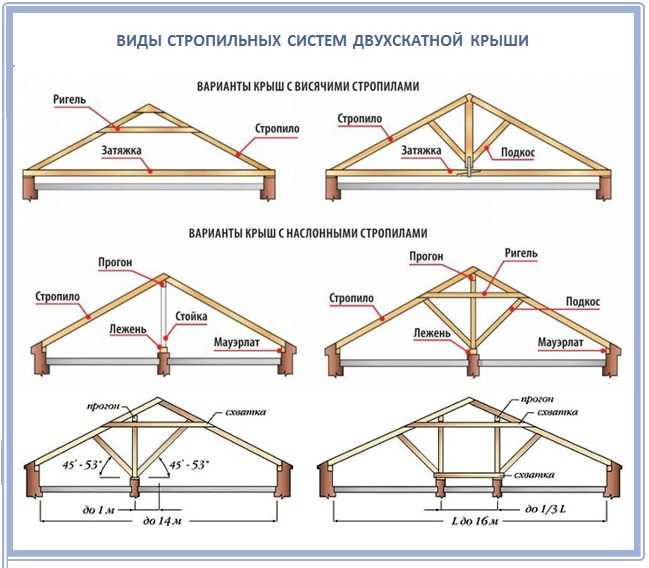 Шаг стропил под металлочерепицу: делаем монтаж правильно