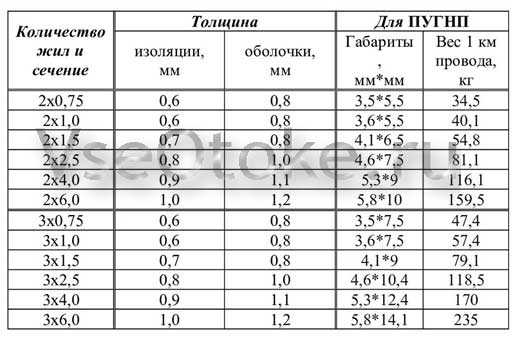 Провод ПУНП: расшифровка маркировки, причины запрета и токи нагрузки Элементы конструкции проводов ПУНП Как правильно выбрать кабель ПУНП Недостатки и преимущества проводов ПУНП Как правильно рассчитать сечение провода ПУНП
