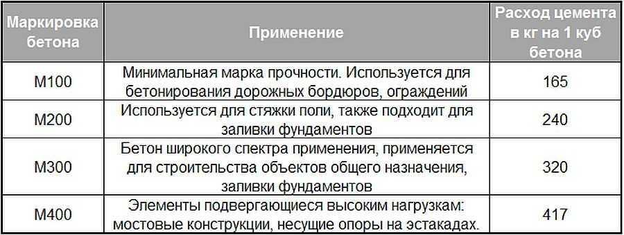 Расход цемента на 1 куб раствора: сколько нужно мешков