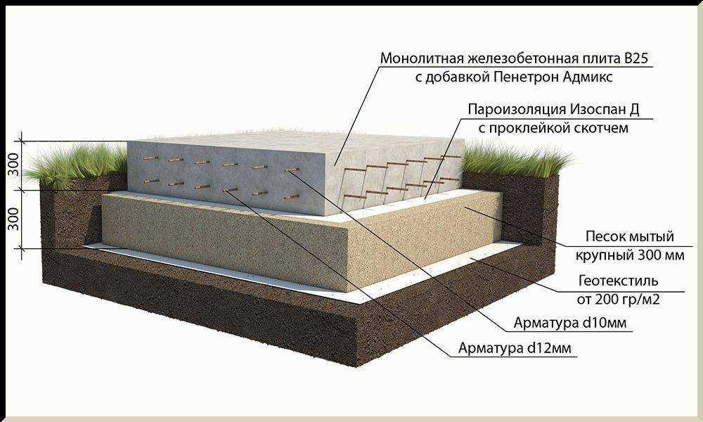 Как правильно сделать подушку под фундамент