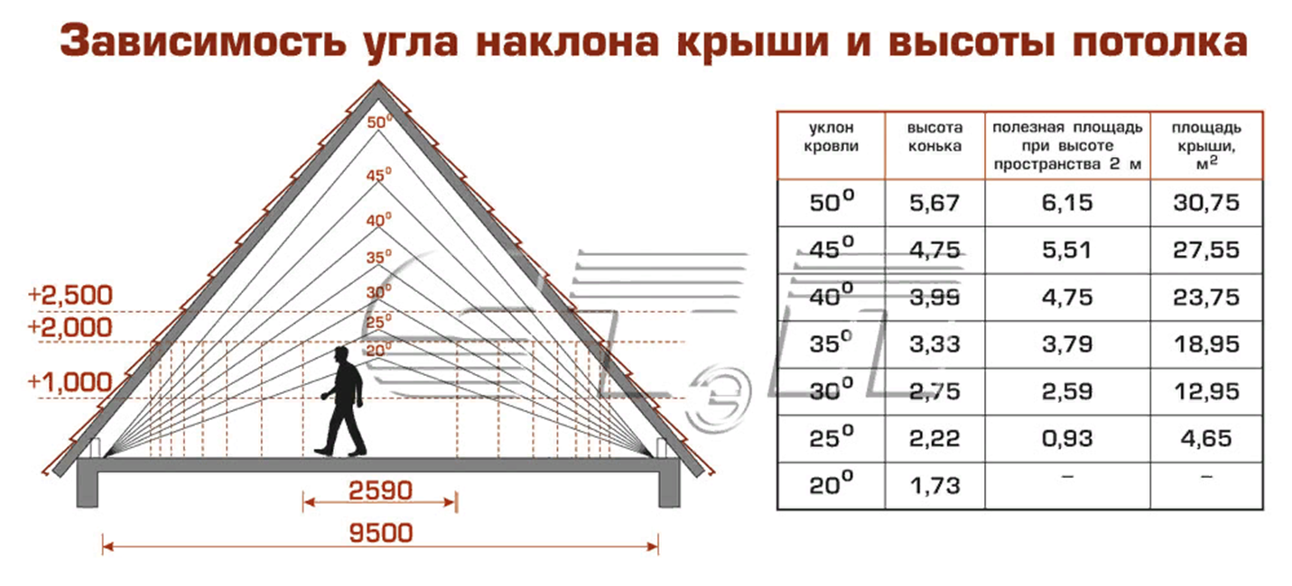 Уклон кровли из профлиста: минимальный угол наклона крыши навеса из профнастила, какой должен быть допустимый уклон