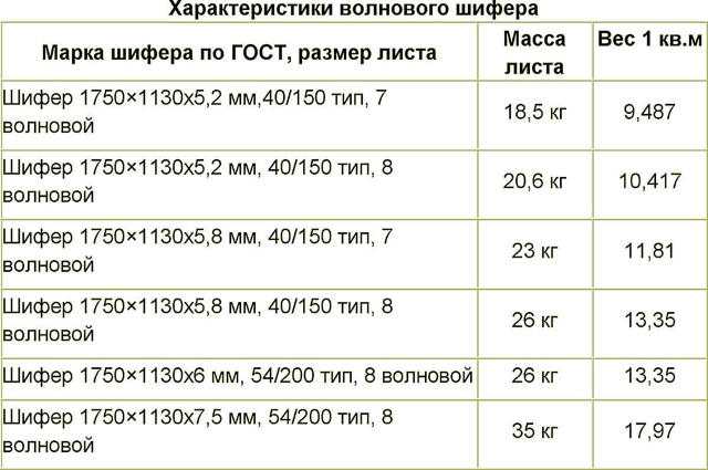 Сколько весит лист шифера, вес 7 и 8 волнового шифера (фото, видео)
