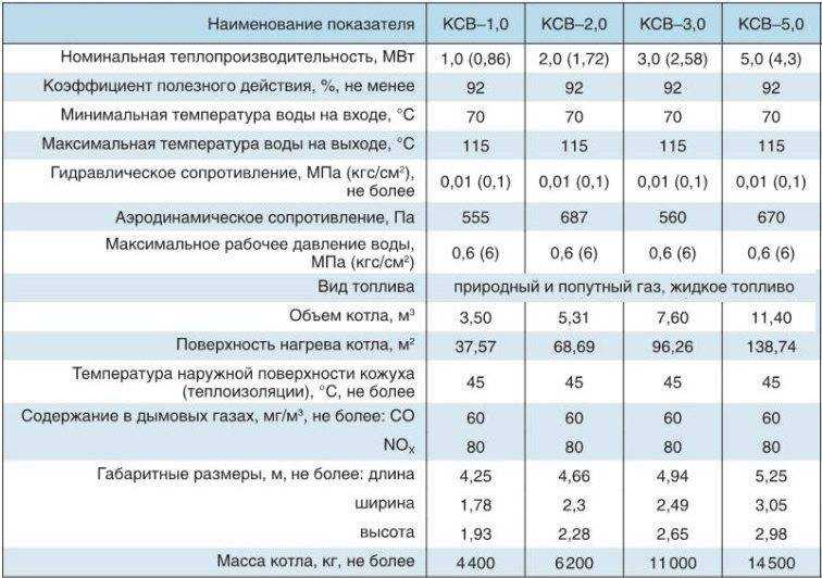 Твердотопливные котлы кчм-5: устройство, мощность, установка и подключение