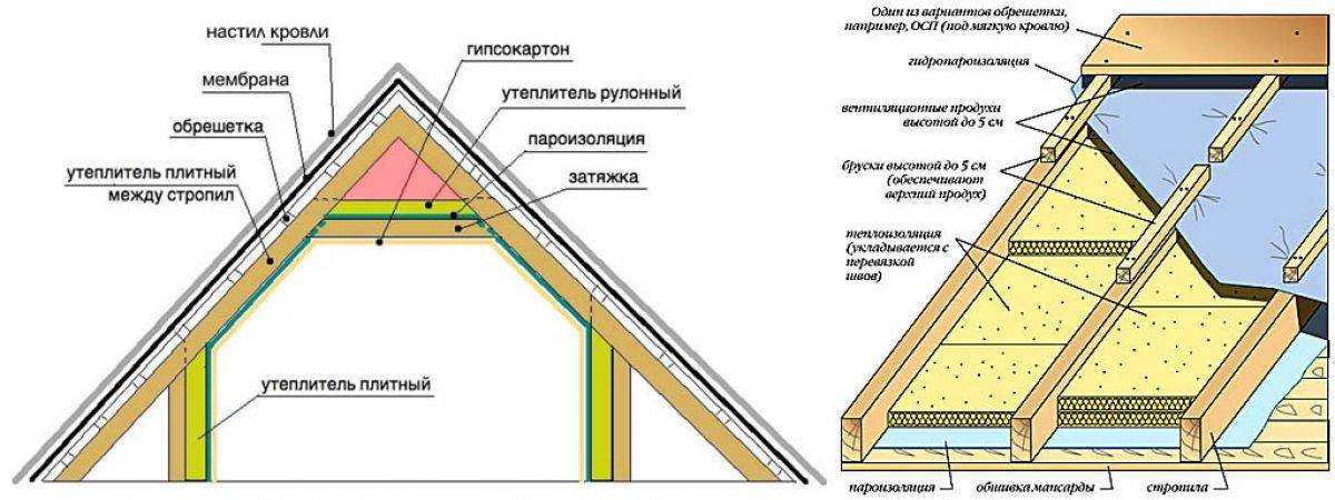 Утепление мансардной крыши частного дома - варианты с пошаговыми инструкциями!
