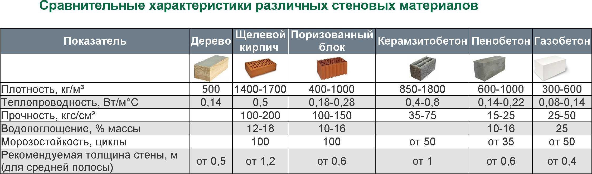 Газобетон или пенобетон что лучше - проводим сравнение