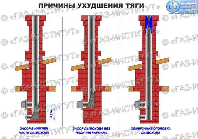 Нет тяги в дымоходе: топ-5 главных причин обратной тяги и способы, как повысить + рекомендации, что делать при ее отсутствии