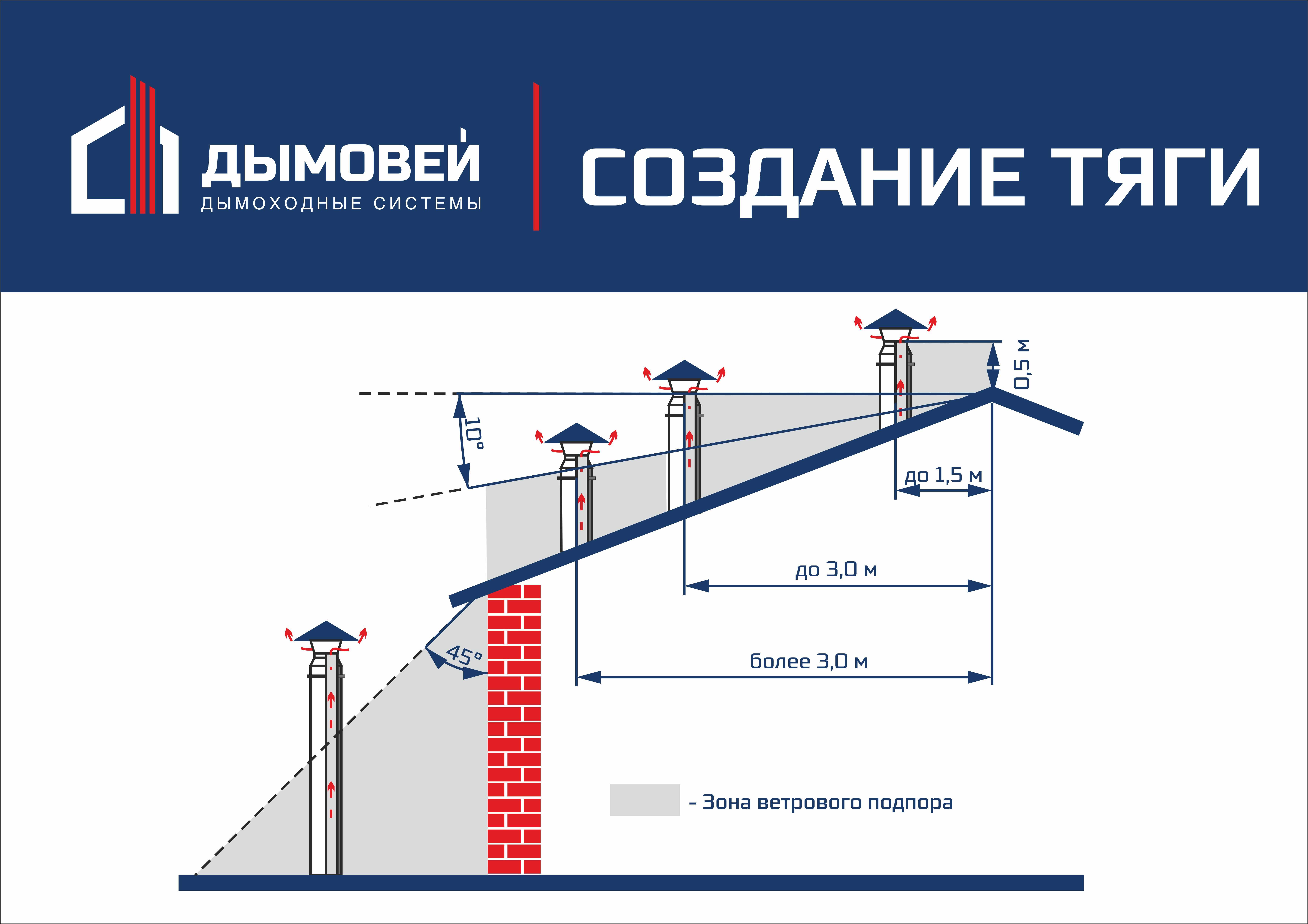 Рассмотрено как выбирается высота вентканала, длина вентиляционной трубы на крыше, высота трубы вентиляции над крышей, техника расчета