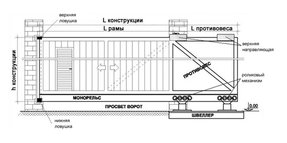 Пошаговая инструкция установки откатных ворот