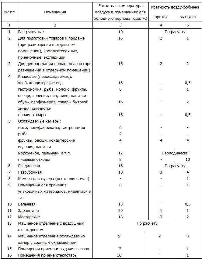 Вентиляция электрощитовой нормы