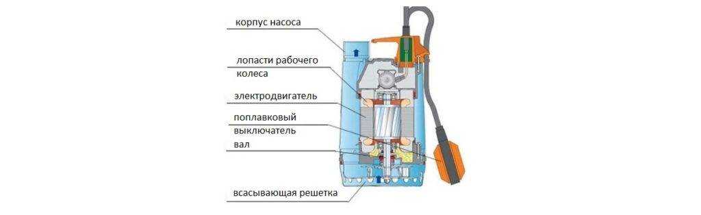 Ремонт дренажных насосов - основные неисправности и методы устранения