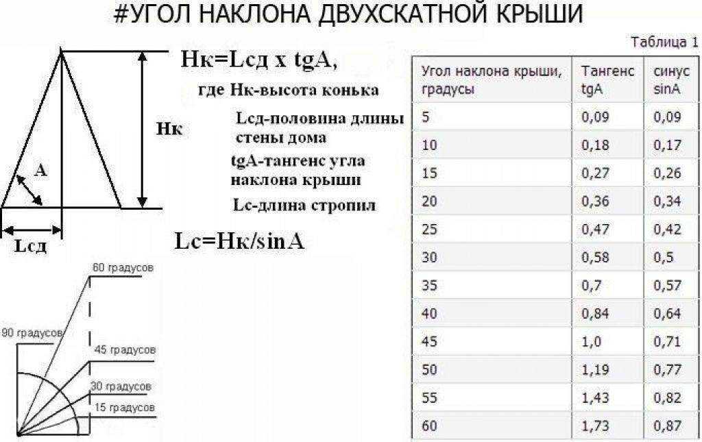 Почему важно знать оптимальный угол наклона односкатной крыши, каким должен быть?