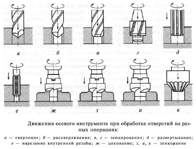 Фреза по дереву своими руками: технология изготовления самодельных фрез