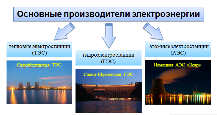Виды источников энергии и их использование