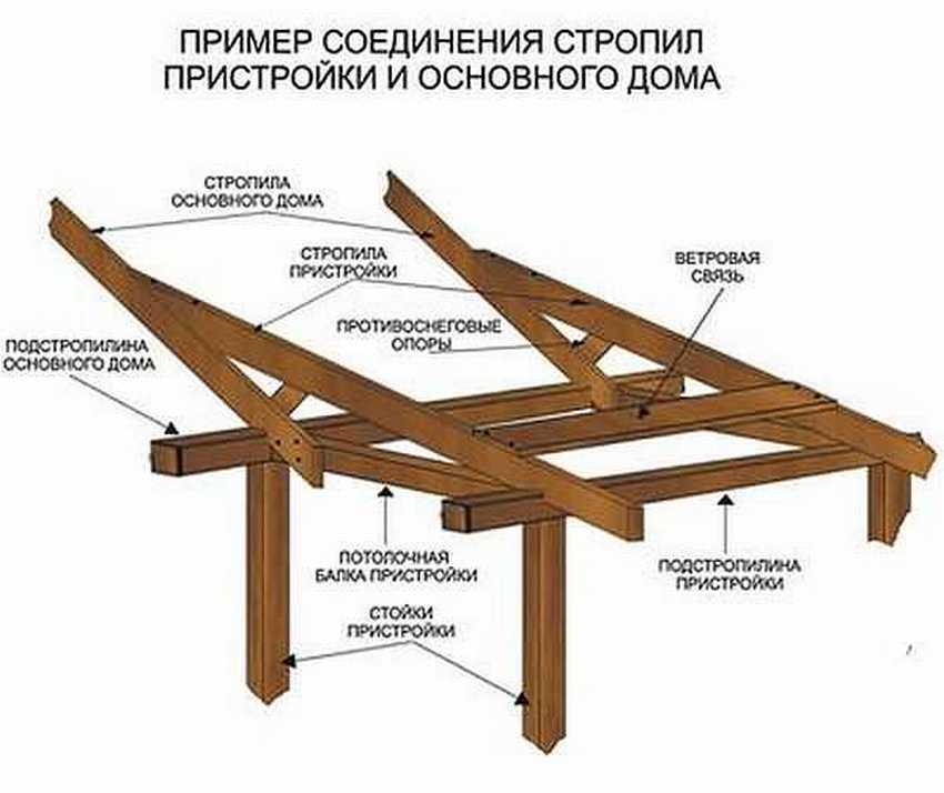 Советы по возведению односкатной крыши для пристройки к дому