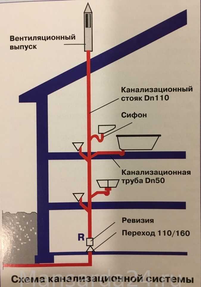 Вентиляция септика в частном доме или как сделать фановую трубу