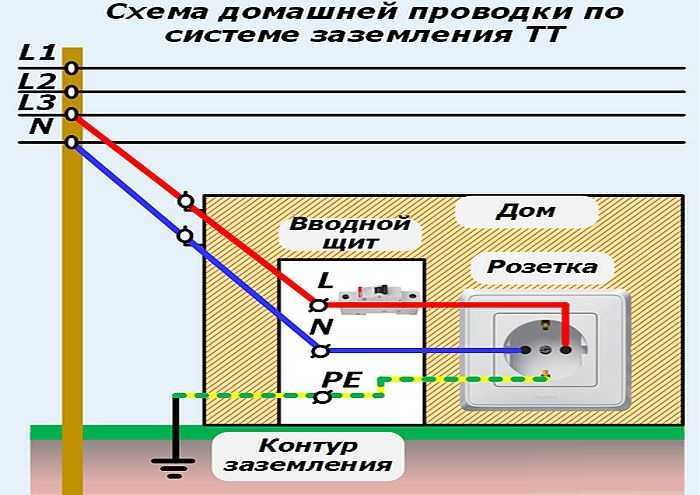 Как сделать заземление в квартире, если его нет