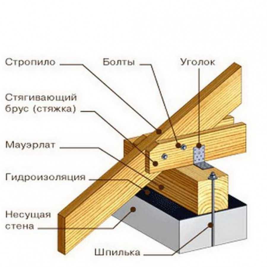 Стропильная система двухскатной крыши своими руками – инструкция по устройству