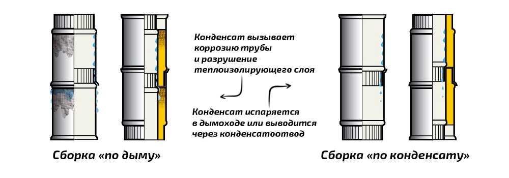Конденсат в трубе дымохода: как избавиться, последствия и причины, устранение
