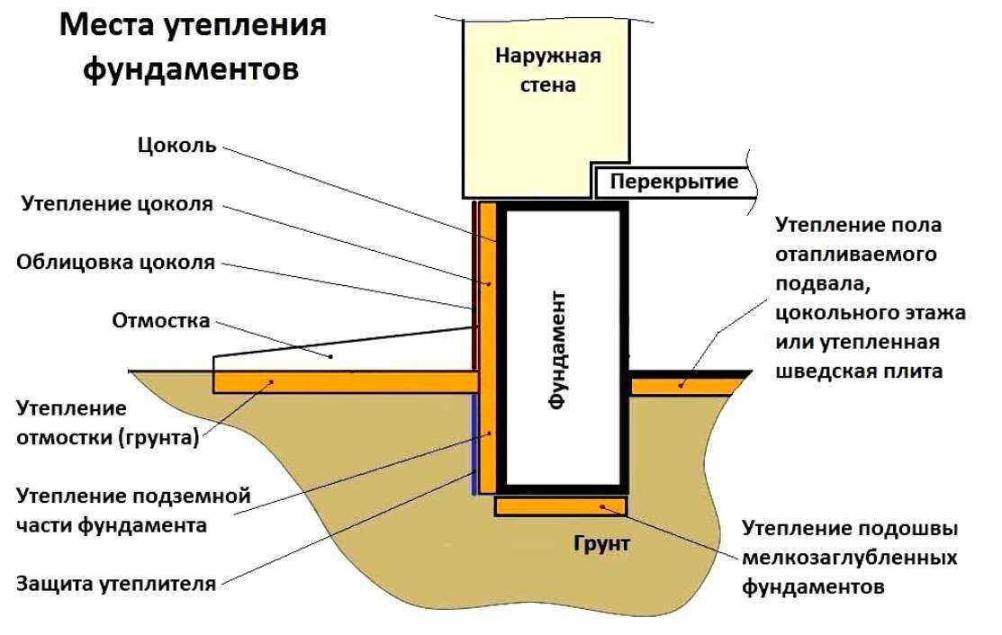 Утепление фундамента изнутри и снаружи: материалы, методы и технологии