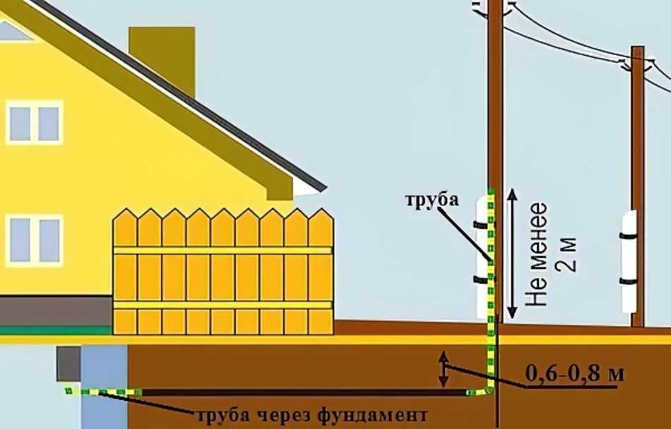 Подвод электричества к дому под землей: для частного дома и дачи, виды кабеля