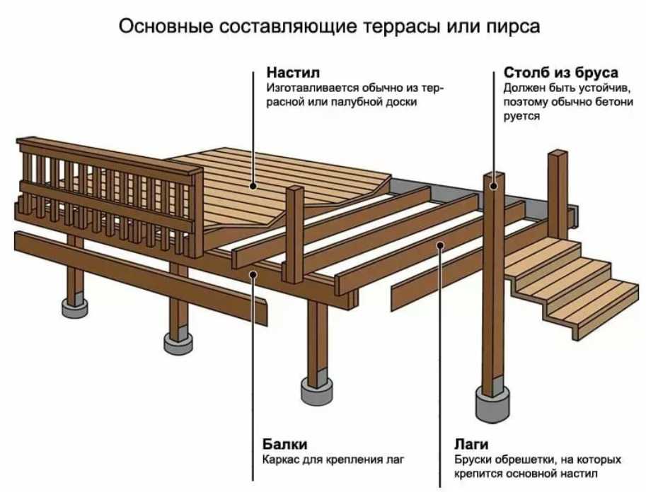 Как пристроить веранду к дому: монтаж фундамента, стен и кровли