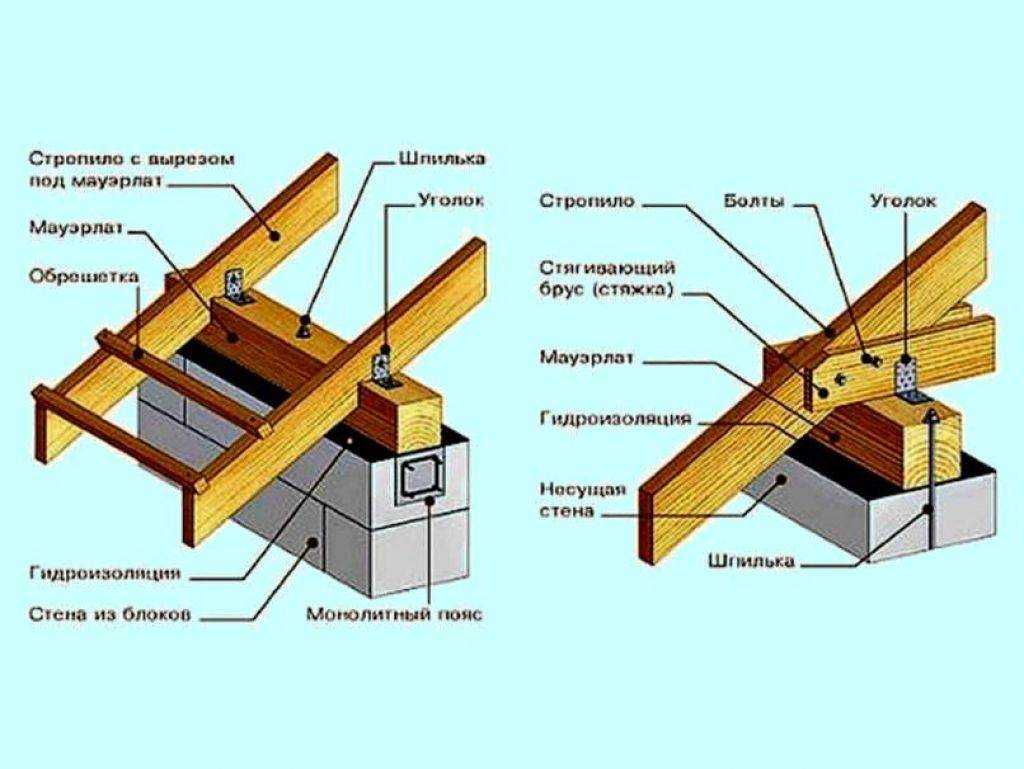 Стропильная система двухскатной крыши своими руками – инструкция по устройству