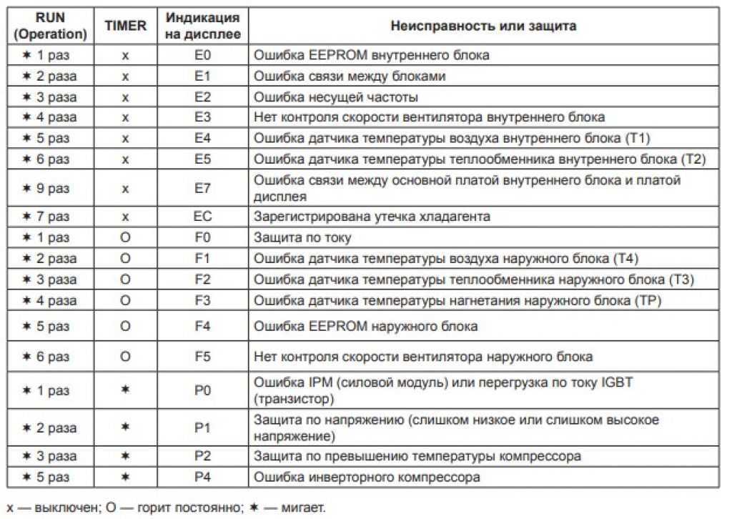 Обзор кондиционеров rix: коды ошибок, сравнение характеристик мобильных моделей