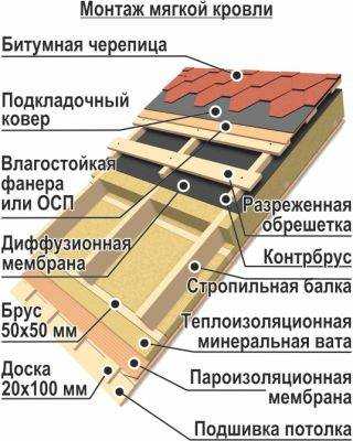 Обрешетка крыши под мягкую кровлю - требования к монтажу