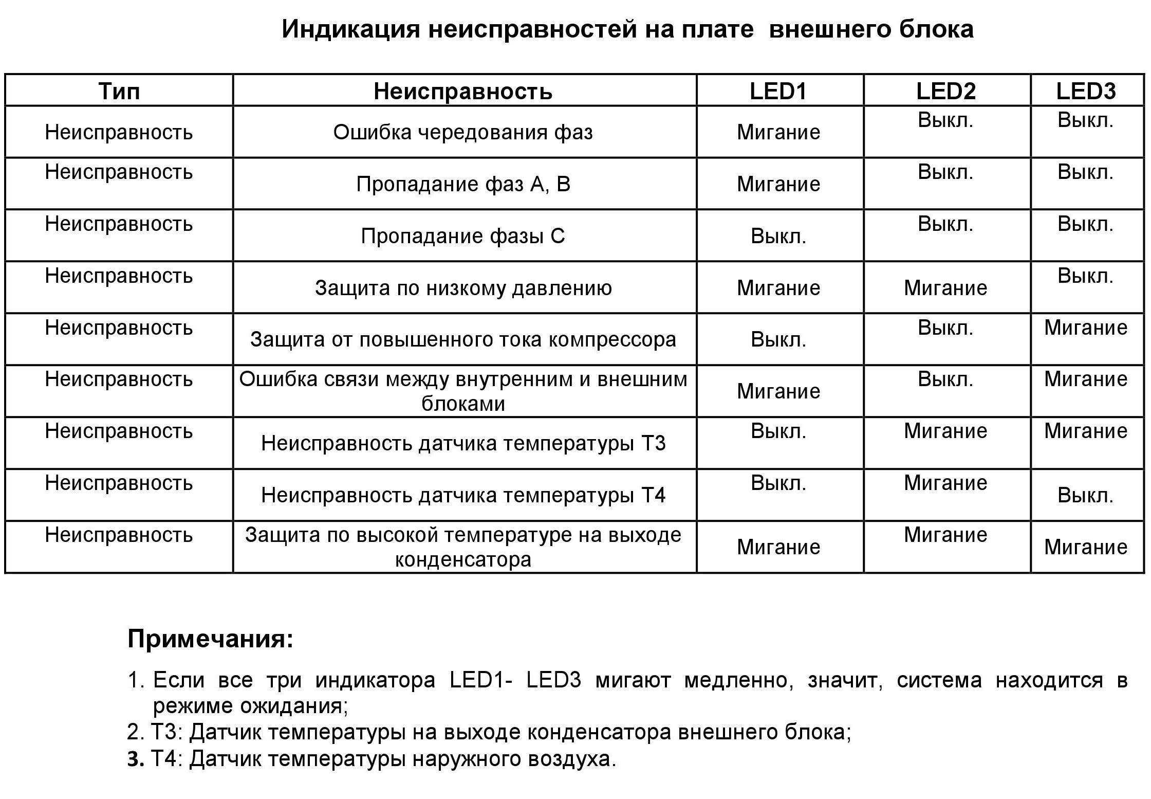 Не включается кондиционер – решение проблемы без вызова мастера