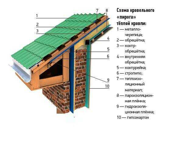 Утепление односкатной крыши