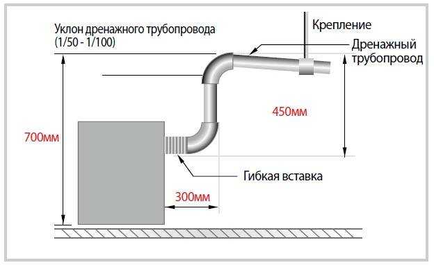 Какой должен быть уклон у дренажной трубы