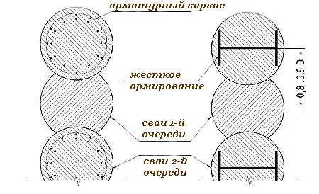 Буросекущие сваи, устройство, технологии: схема, фото