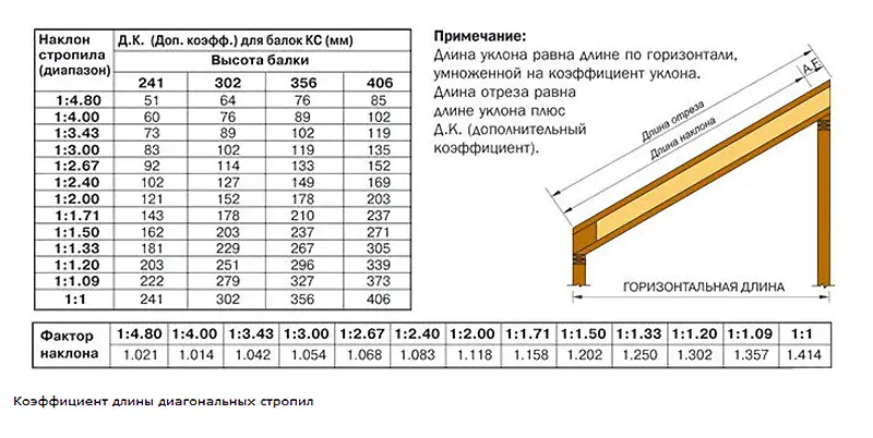 Калькулятор мансардной крыши и угла наклона стропил
