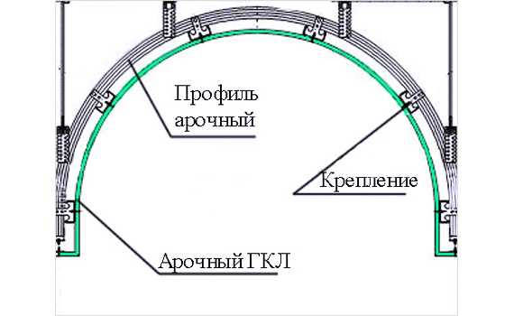Сводчатый потолок - особенности конструкц