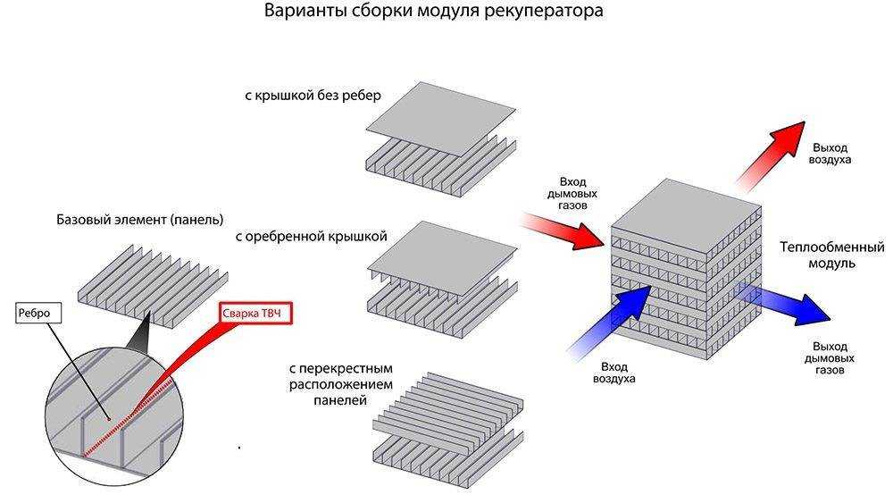 Рекуператоры воздуха систем вентиляции: разновидности, сборка такой системы своими руками