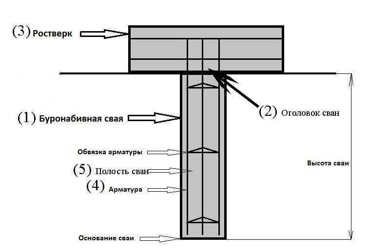 Как забивают сваи: методы и особенности
