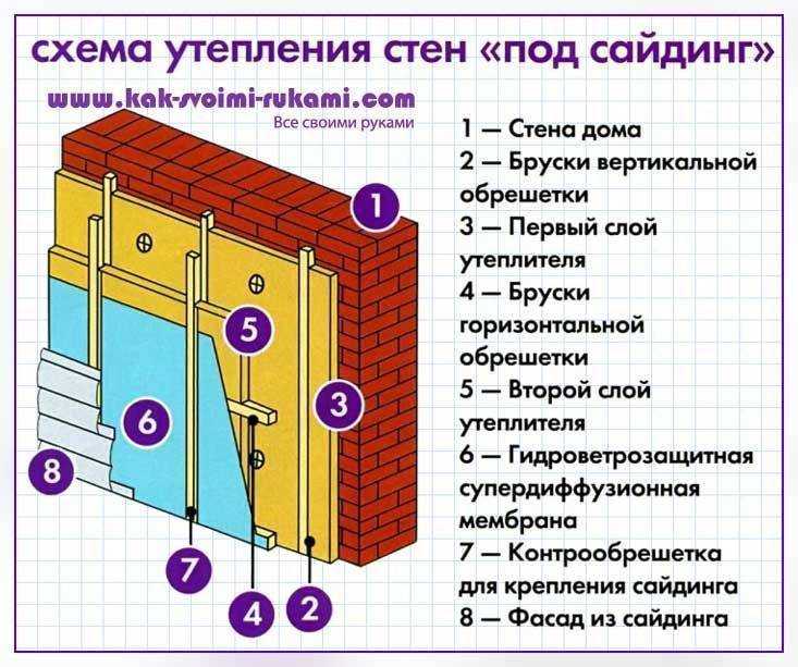 Утепление деревянного дома снаружи минватой под сайдинг: пошаговая инструкция