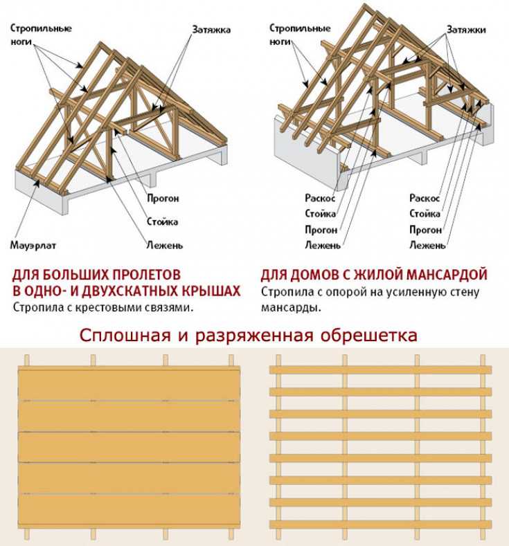 Четырехскатная крыша своими руками: как правильно сделать вальмовую крышу с фото и чертежами монтажных работ