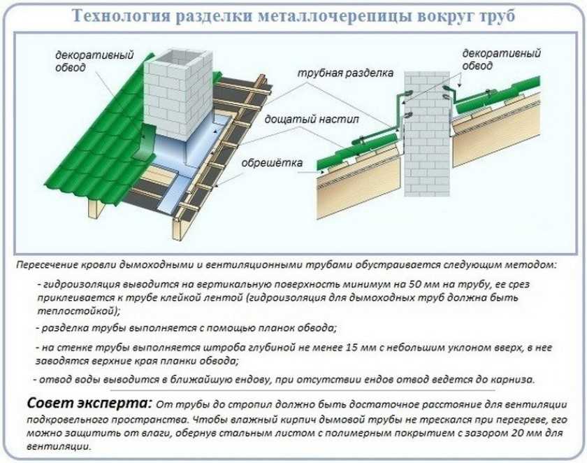 Монтаж кровли из металлочерепицы своими руками: пошаговая инструкция и особенности устройства