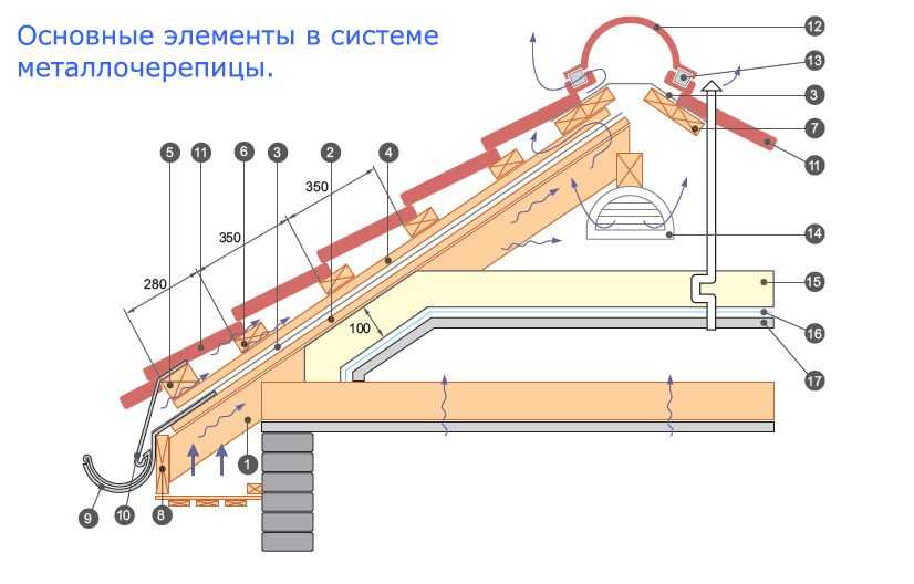 Обрешетка под металлочерепицу: какой шаг, как сделать правильно, расстояние, размеры, монтаж, схемы, расчет, пошаговая инструкция, устройство