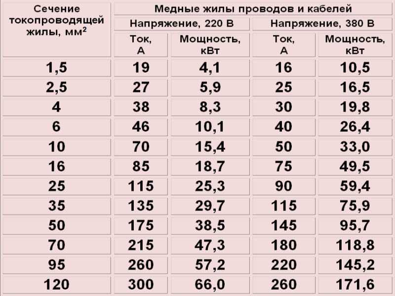 Перевести мм2 в мм онлайн калькулятор (сечение в диаметр)