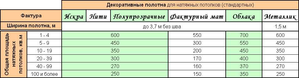 Уход за натяжным потолком: правила эксплуатации