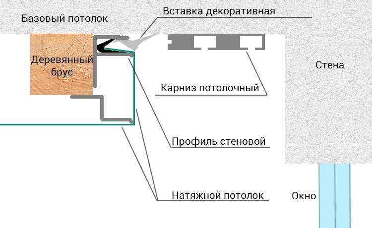 Скрытый карниз в натяжном потолке: как сделать нишу для штор (5 способов)
