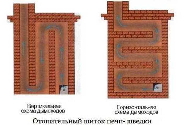 Отопительный щиток из кирпича для железной печи: разновидности, кладка